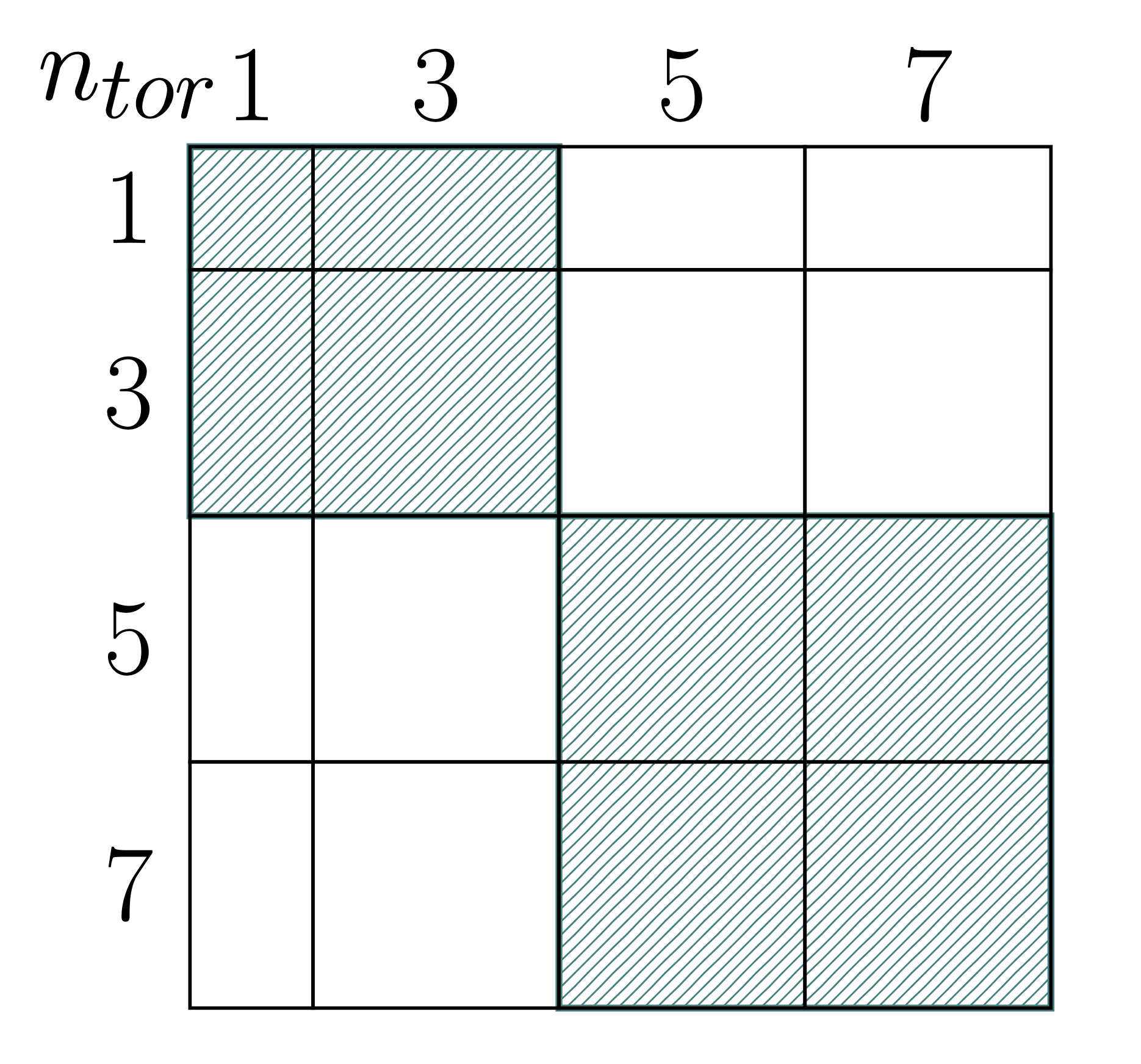 Grouped block harmonic