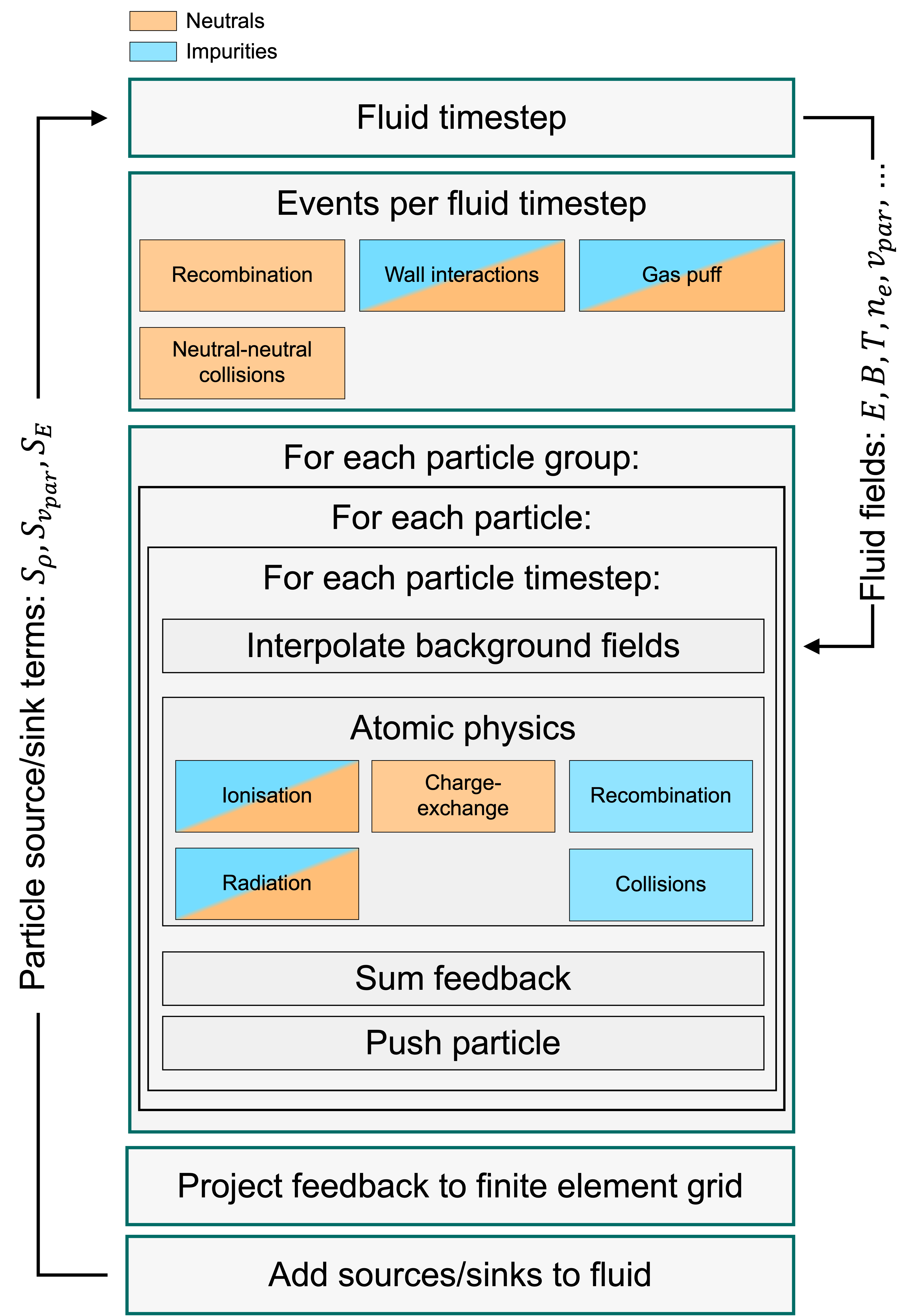 Flowchart of the two-way coupling